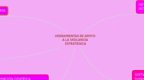 Mind Map: HERRAMIENTAS DE APOYO  A LA VIGILANCIA  ESTRATEGICA