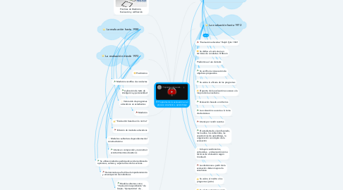 Mind Map: Propósitos de la evaluación en el proceso enseñanza - aprendizaje