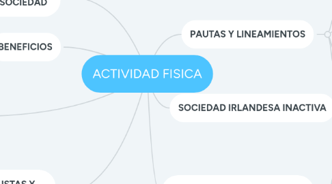 Mind Map: ACTIVIDAD FISICA