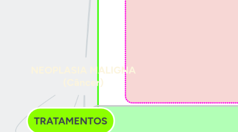 Mind Map: NEOPLASIA MALIGNA (Câncer)