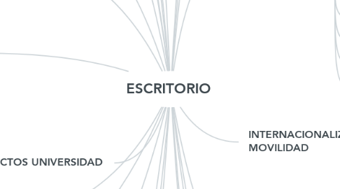 Mind Map: ESCRITORIO