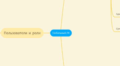 Mind Map: Глобальный ЛК