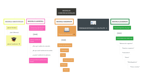 Mind Map: MODELOS COMUNICACIONALES