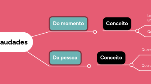 Mind Map: Saudades