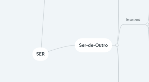 Mind Map: SER