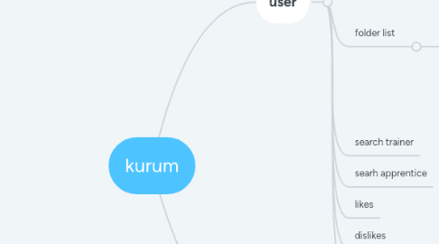 Mind Map: kurum