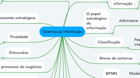 Mind Map: Sistemas da Informação