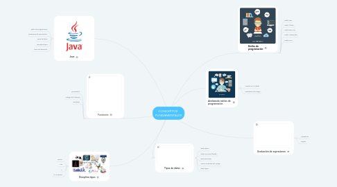 Mind Map: CONCEPTOS  FUNDAMENTALES