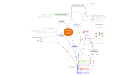Mind Map: Similarities and Differences