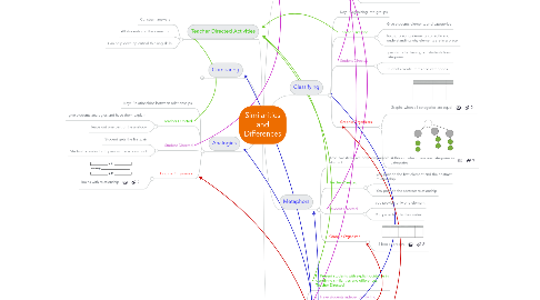 Mind Map: Similarities and Differences