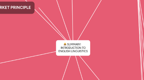 Mind Map: SUMMARY:   INTRODUCTION TO ENGLISH LINGUISTICS