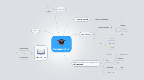 Mind Map: Opinnäytetyö