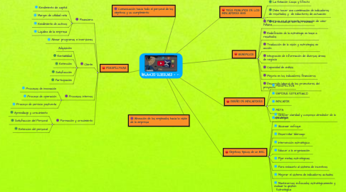 Mind Map: BALANCED SCORECARD