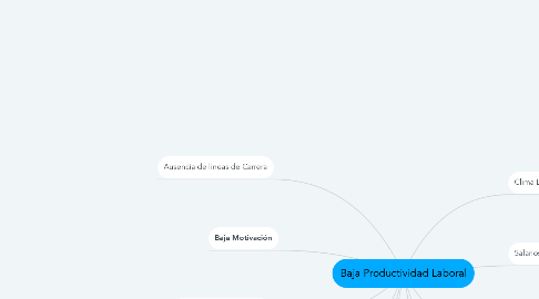 Mind Map: Baja Productividad Laboral