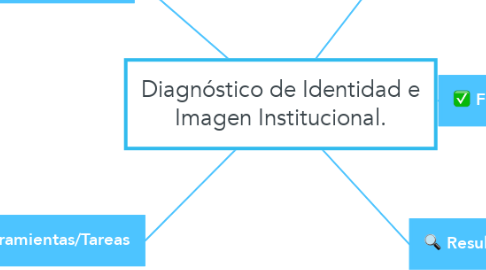 Mind Map: Diagnóstico de Identidad e Imagen Institucional.