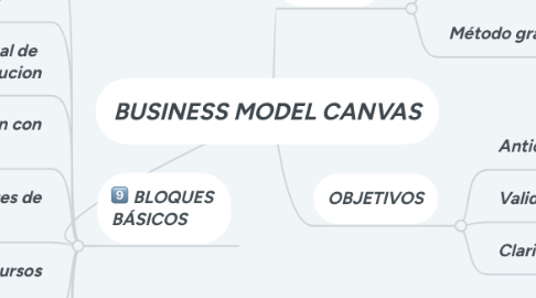 Mind Map: BUSINESS MODEL CANVAS