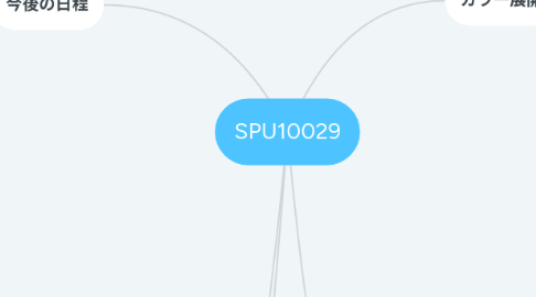 Mind Map: SPU10029