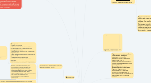 Mind Map: Здоровый образ жизни