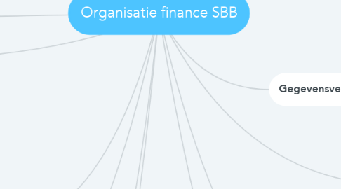 Mind Map: Organisatie finance SBB