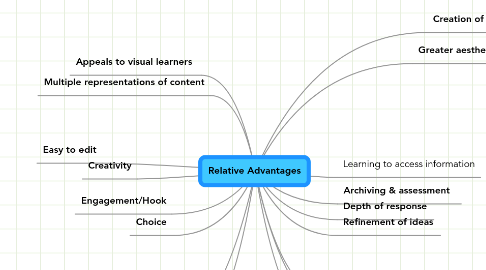 Mind Map: Relative Advantages