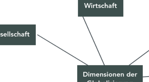 Mind Map: Dimensionen der Globalisierung