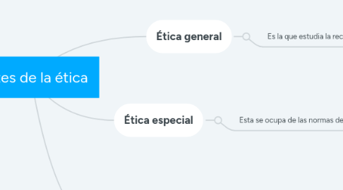 Mind Map: Partes de la ética