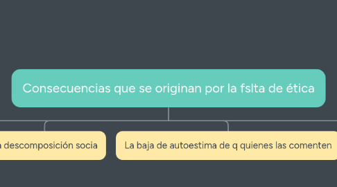 Mind Map: Consecuencias que se originan por la fslta de ética