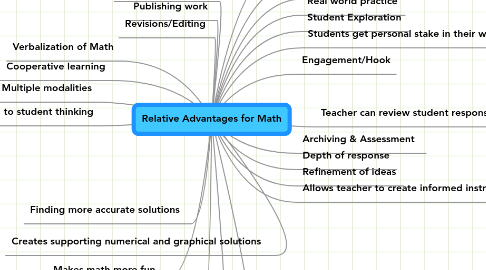 Mind Map: Relative Advantages for Math