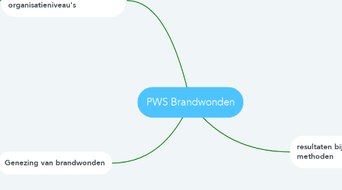 Mind Map: PWS Brandwonden