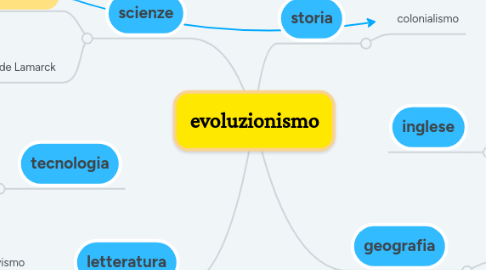 Mind Map: evoluzionismo