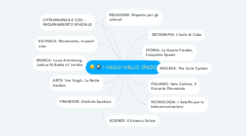 Mind Map: I VIAGGI NELLO SPAZIO