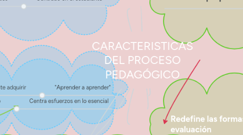 Mind Map: NEURODESARROLLO SOCIAL