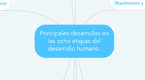 Mind Map: Principales desarrollos en las ocho etapas del desarrollo humano.