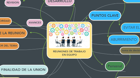 Mind Map: REUNIONES DE TRABAJO EN EQUIPO