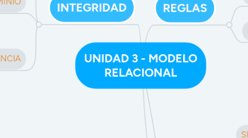 Mind Map: UNIDAD 3 - MODELO RELACIONAL