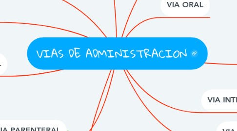 Mind Map: VIAS DE ADMINISTRACION