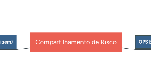 Mind Map: Compartilhamento de Risco