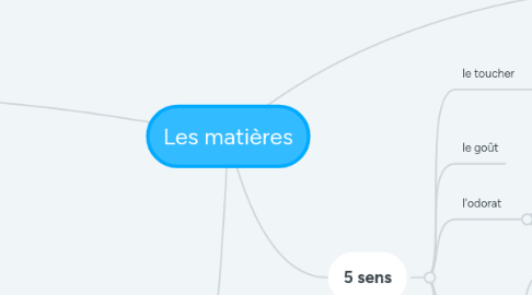 Mind Map: Les matières