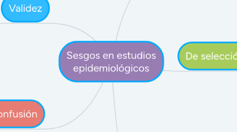 Mind Map: Sesgos en estudios epidemiológicos