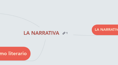 Mind Map: LA NARRATIVA