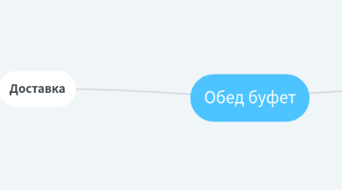 Mind Map: Обед буфет