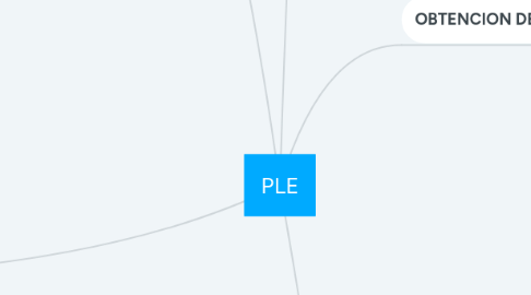 Mind Map: PLE