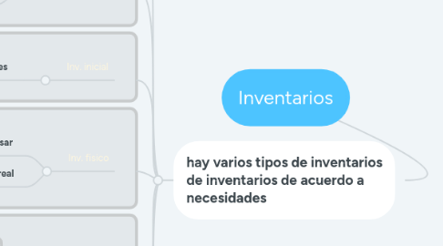 Mind Map: Inventarios