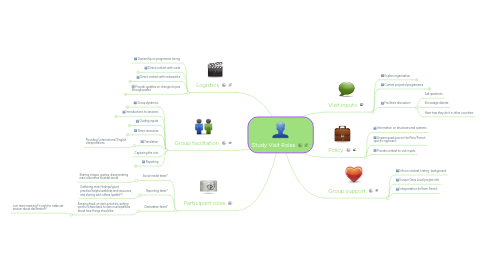 Mind Map: Study Visit Roles