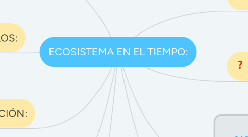 Mind Map: ECOSISTEMA EN EL TIEMPO: