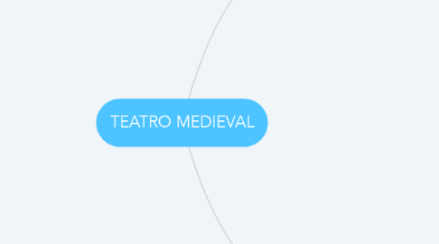 Mind Map: TEATRO MEDIEVAL