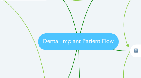 Mind Map: Dental Implant Patient Flow