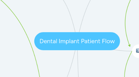 Mind Map: Dental Implant Patient Flow