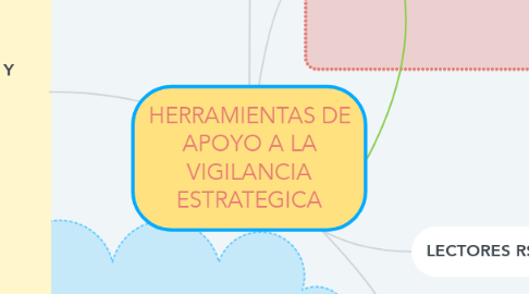 Mind Map: HERRAMIENTAS DE APOYO A LA VIGILANCIA ESTRATEGICA