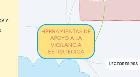 Mind Map: HERRAMIENTAS DE APOYO A LA VIGILANCIA ESTRATEGICA